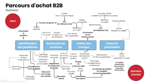 Parcours d'achat B2B