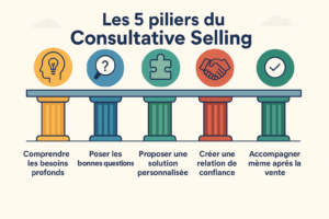 Les 5 piliers du Consultative Selling